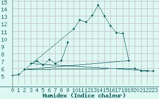 Courbe de l'humidex pour Mcon (71)