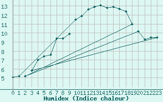 Courbe de l'humidex pour Stekenjokk