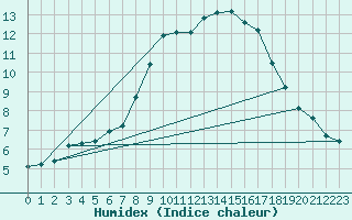 Courbe de l'humidex pour Leinefelde