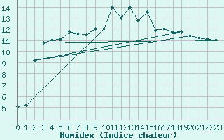 Courbe de l'humidex pour Reims-Prunay (51)