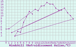 Courbe du refroidissement olien pour Sennybridge