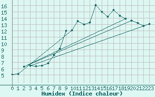 Courbe de l'humidex pour Stavoren Aws