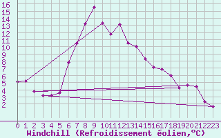 Courbe du refroidissement olien pour Brocken