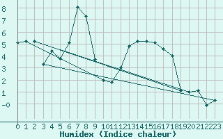 Courbe de l'humidex pour Einsiedeln
