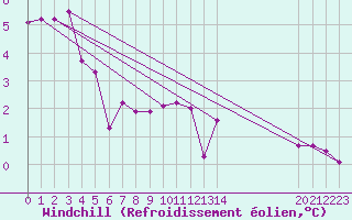 Courbe du refroidissement olien pour Kleine-Brogel (Be)