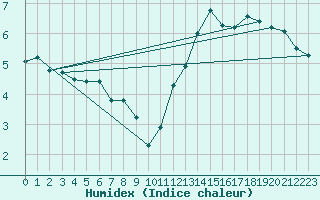 Courbe de l'humidex pour Cap de la Hve (76)