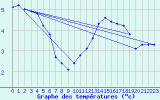 Courbe de tempratures pour Laqueuille (63)