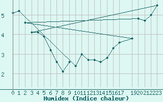 Courbe de l'humidex pour Maseskar