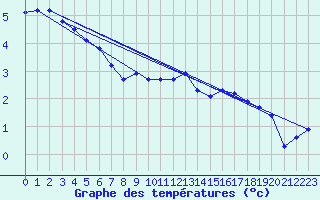 Courbe de tempratures pour Gotska Sandoen