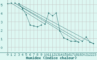 Courbe de l'humidex pour Vestmannaeyjar