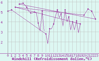 Courbe du refroidissement olien pour Hof