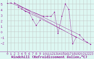 Courbe du refroidissement olien pour Paray-le-Monial - St-Yan (71)