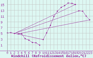 Courbe du refroidissement olien pour Le Touquet (62)
