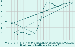 Courbe de l'humidex pour Boulogne (62)