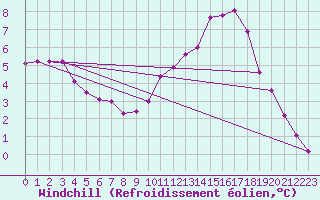 Courbe du refroidissement olien pour Metz (57)
