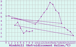 Courbe du refroidissement olien pour Saint-Amans (48)
