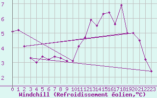 Courbe du refroidissement olien pour Walney Island