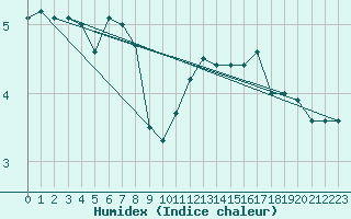 Courbe de l'humidex pour Lauzerte (82)