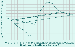Courbe de l'humidex pour Cazaux (33)