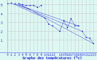 Courbe de tempratures pour Liarvatn