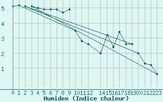 Courbe de l'humidex pour Liarvatn