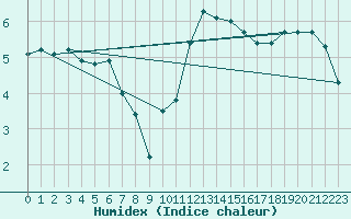 Courbe de l'humidex pour Camborne