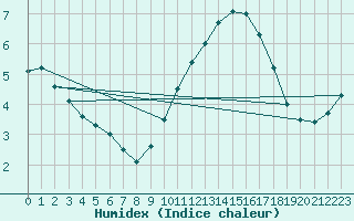 Courbe de l'humidex pour Faulx-les-Tombes (Be)