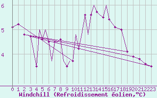 Courbe du refroidissement olien pour Srmellk International Airport