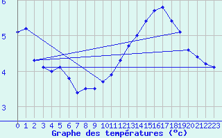 Courbe de tempratures pour Mrringen (Be)