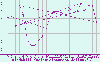 Courbe du refroidissement olien pour la bouée 62144