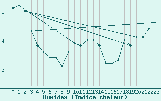 Courbe de l'humidex pour Kemionsaari Kemio Kk