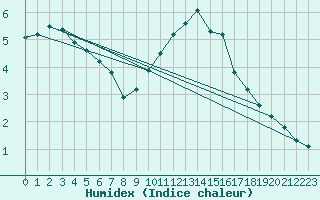 Courbe de l'humidex pour Bulson (08)