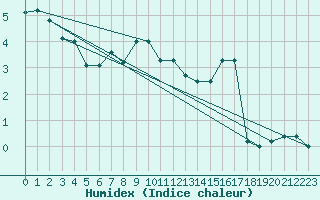 Courbe de l'humidex pour Fahy (Sw)