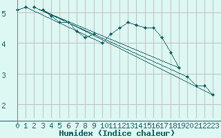 Courbe de l'humidex pour Quimper (29)