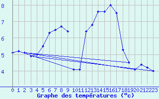 Courbe de tempratures pour Roissy (95)