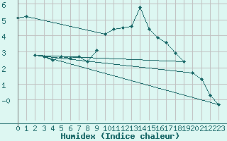 Courbe de l'humidex pour Bridel (Lu)