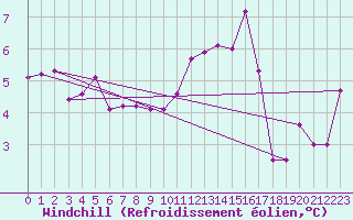 Courbe du refroidissement olien pour Kinloss
