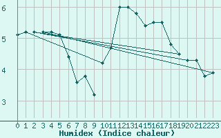 Courbe de l'humidex pour Saint-Amans (48)