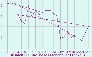 Courbe du refroidissement olien pour Muehldorf