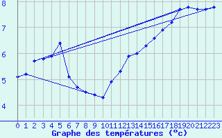 Courbe de tempratures pour Salen-Reutenen