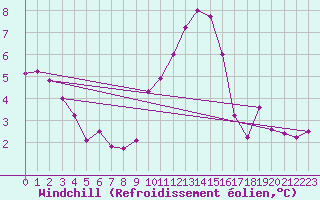 Courbe du refroidissement olien pour Saint-Sorlin-en-Valloire (26)
