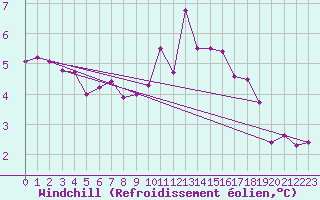 Courbe du refroidissement olien pour Mona