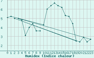 Courbe de l'humidex pour Topcliffe Royal Air Force Base
