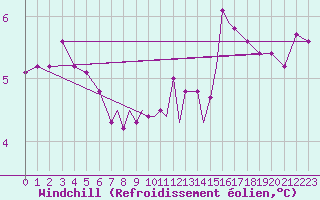 Courbe du refroidissement olien pour Scilly - Saint Mary