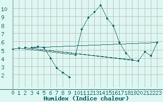 Courbe de l'humidex pour Hohrod (68)