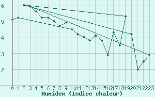 Courbe de l'humidex pour Borkum-Flugplatz