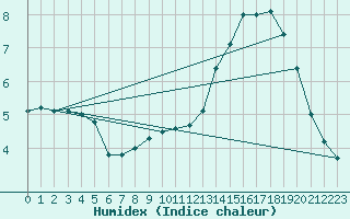 Courbe de l'humidex pour Mont-Aigoual (30)