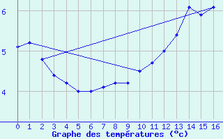 Courbe de tempratures pour Grimsey