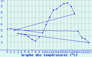 Courbe de tempratures pour Archigny (86)