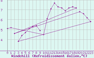 Courbe du refroidissement olien pour Saint-Philbert-sur-Risle (27)